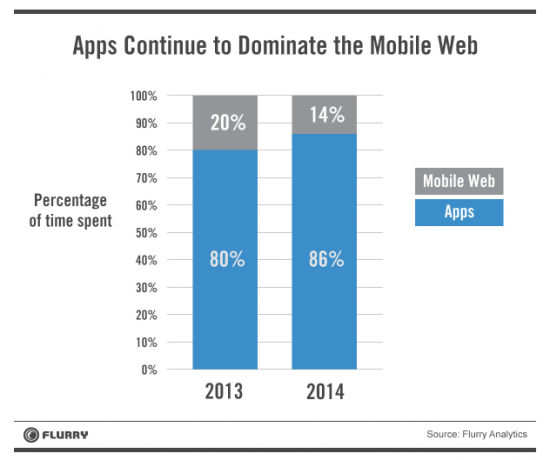apps-dominate-mobile-web-flurry-report