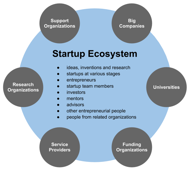 StartupEcosystem