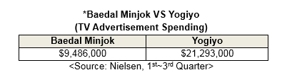 Ad spending by Baedal Minjeok and Yogiyo, Q1 - Q3 2014.