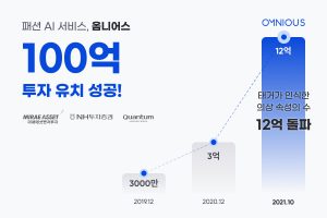 패션 AI 서비스 기업 '옴니어스' 미래에셋벤처투자, NH투자증권, 퀀텀벤처스코리아로 부터 100억 원 규모 투자 유치