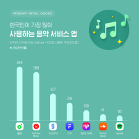 2022년 5월 한국인이 가장 많이 사용하는 음악 서비스 앱은 멜론, 유튜브 뮤직, 지니뮤직, 플로 순