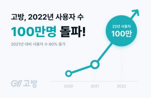 ‘고방’, 가파른 1인가구 증가에 힘입어 사용자 수 100만명 돌파