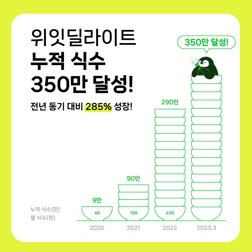 점심 구독 ‘위잇딜라이트’, 누적 식수 350만 달성