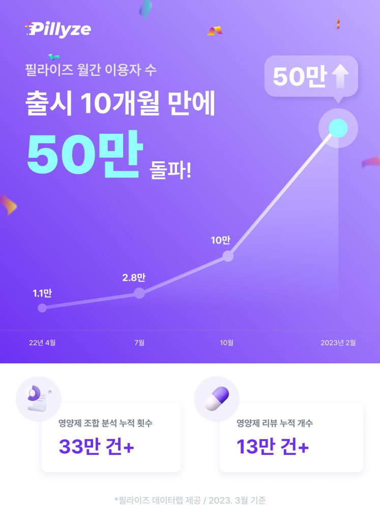 필라이즈, 출시 10개월 만에 MAU 50만 돌파… 대표 영양 관리 앱으로 자리매김