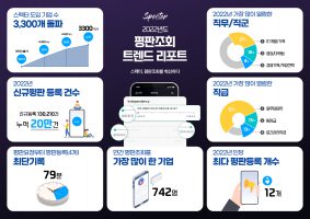 인재검증 플랫폼 스펙터, 2022년 평판조회 서비스 도입 3천개 기업 돌파