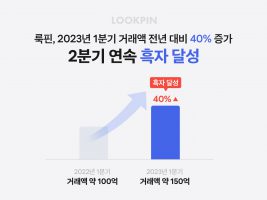 룩핀, 전년 동기 대비 1분기 거래액 40% 성장