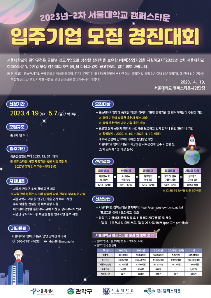서울대 캠퍼스타운 사업단,
2023년-2차 입주기업 모집 경진대회(추천형) 진행