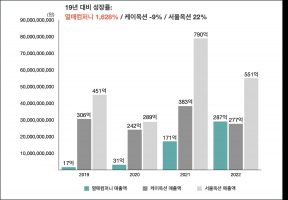 미술스타트업 열매컴퍼니, 상장사를 넘어서는 실적을 기록하다