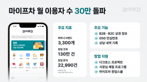 마이프차, 3월 월간 활성 이용자 30만 명 돌파