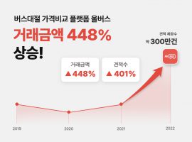 올버스, 거래금액 전년 대비 448%↑