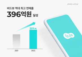 버드뷰, 지난해 연매출 396억원 달성… 전년 대비 30% 상승