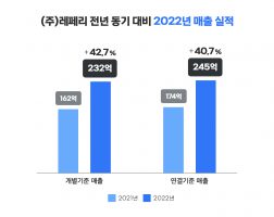 2022년 ‘No.1 뷰티 MCN’ 타이틀 지킨 레페리, 업계 유일 흑자도 달성