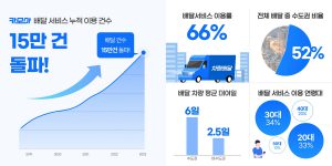 카모아, 배달 서비스 이용 15만건 돌파