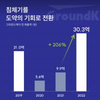 그라운드케이, 작년 매출액 30억...당기순이익은 흑자 전환