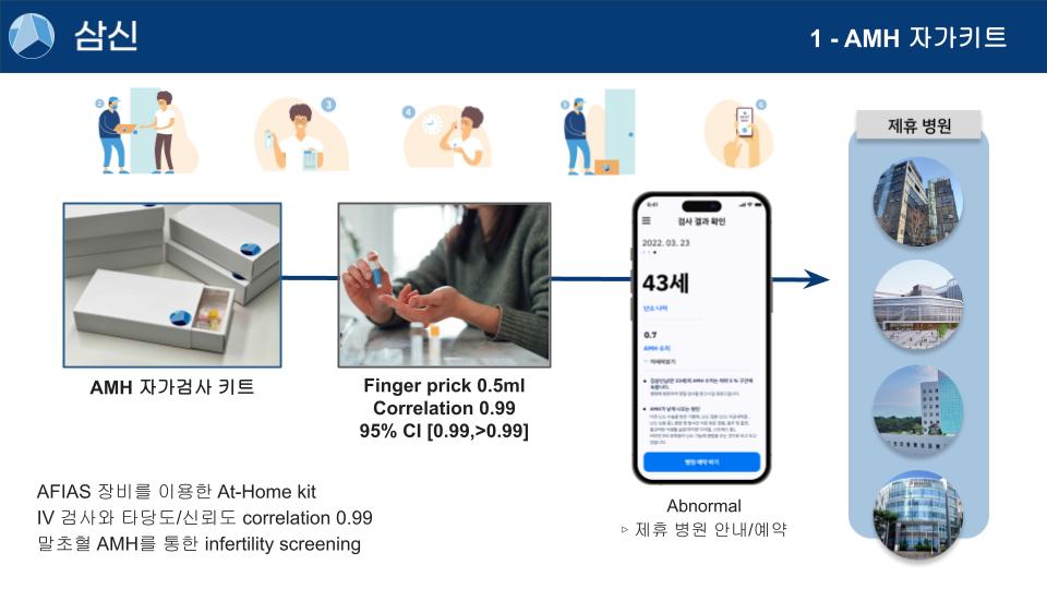 냉동난자 스타트업 삼신, 대한생식의학회 학술대회에서 난소나이 키트 발표