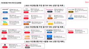 더인벤션랩 2023년 팁스 추천 13개팀, 선정률 100% 달성