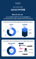 '베이스인베스트먼트', 2023년 총 31개 스타트업 대상 300억원 투자