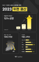 B2B 서비스 플랫폼 '위펀', 2023년 매출 760억 기록… 첫 연간 흑자 달성