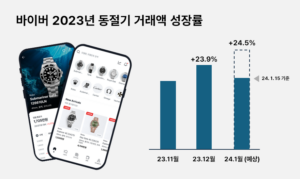 C2C 명품 시계 거래 플랫폼 ‘바이버’, 겨울철 거래액 20% 성장