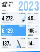 기업용 채용 관리 솔루션 ‘그리팅’ 운영사 두들린 , 2023년 신규 고객 3,300개사 유치