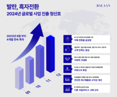 명품 거래 플랫폼 '발란', 2023년 4분기 단위 흑자 달성