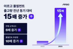 물류 IT 플랫폼 '아르고 풀필먼트' 운영사 테크타카, 1년 만에 출고량 15배 증가