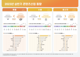 ‘콘텐츠산업 매출·수출액 증가세 지속’ 콘진원, 2023년 상반기 콘텐츠산업 동향분석 보고서 발간