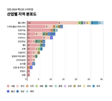 스타트업얼라이언스, CES 2024 혁신상 스타트업 분석 결과 발표