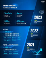 시리즈벤처스, 2023년 18개 스타트업에 54억 투자