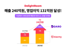 알람 앱 '알라미' 운영사 딜라이트룸, 2023년 경영 성과 발표… 매출 240억원, 영업이익 131억원 달성