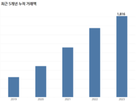 올인원 IT 서비스 '위시켓', IT 프로젝트 플랫폼 누적 거래액 1800억 원 달성