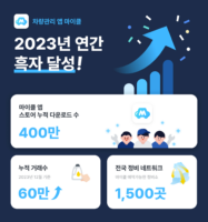 차량관리 플랫폼 ‘마이클’, 다운로드 400만 건 돌파하며 연간 흑자 달성