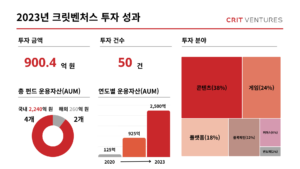 크릿벤처스, 2023년 투자 성과 발표... 50여개 기업에 투자