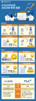 경기창조경제혁신센터, 2023년 37개사에 63억원 투자, 투자 규모 전년 대비 284% 증가