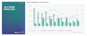 마크앤컴퍼니, '2023 혁신의숲 투자결산 리포트' 발표