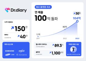 닥터다이어리, 2023년 결산 발표… 혈당 플랫폼 최초 연매출 100억원 돌파