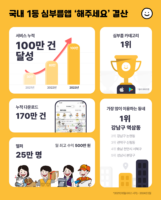 심부름 앱 '해주세요', 생활대행 서비스 누적 100만건 달성