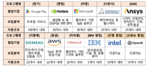 인텔·오픈AI 등 글로벌 대기업 11개사와 함께 창업기업 육성