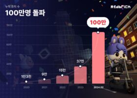 레드브릭, 클라우드 기반 3D 게임 엔진으로 글로벌 시장에서 유저 100만 명 돌파