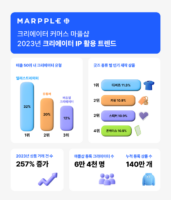 크리에이터 커머스 플랫폼 '마플샵', 2023년 크리에이터 IP 활용 트렌드 리포트 발표