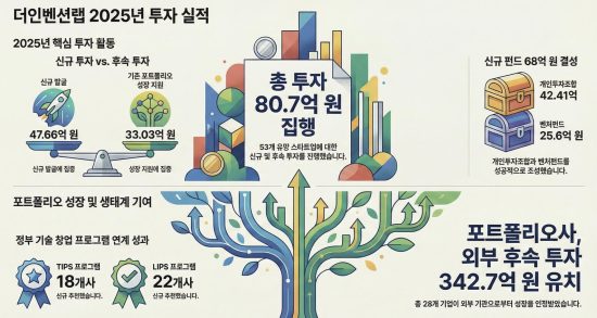액셀러레이터 ‘더인벤션랩’, 2025년 총 80.7억원 투자 집행… 포트폴리오 후속 투자 및 정책 연계 성과 두드러져