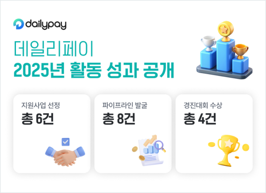 소상공인 금융 솔루션 ‘데일리페이’, 임베디드 금융 모델로 사업 확장