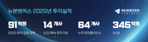 액셀러레이터 ‘뉴본벤처스’, 2025년 투자 실적 발표
