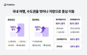 여행 플랫폼 ‘트립비토즈’, 2025 국내 여행 트렌드 발표…지방 여행의 대세화