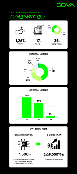 SBVA, 지난해 1267억 원 투자 및 대형 펀드 결성…올해 AI·딥테크 집중 육성 