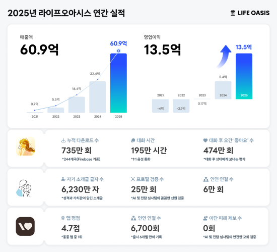 스타트업 ‘라이프오아시스’, 안전과 신뢰가 구축된 소셜 앱으로 국내외 시장 공략