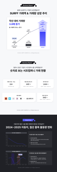 해상 운임 솔루션 기업 ‘서프컴퍼니’, 2025년 거래액 34억 원 달성…전년 대비 거래량 3.8배 증가