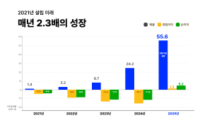 ‘수학비서’ 운영사 포스트매스, 창업 4.7년 만에 매출 55.6억 달성