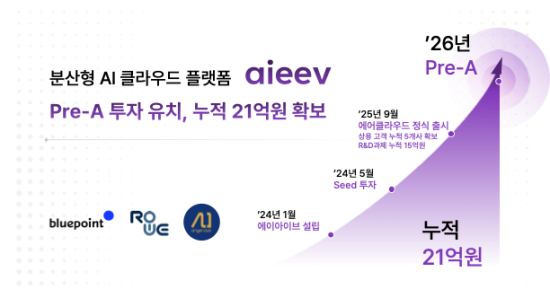 분산형 AI 클라우드 스타트업 ‘에이아이브’, 프리 A투자 유치…누적 21억원 규모
