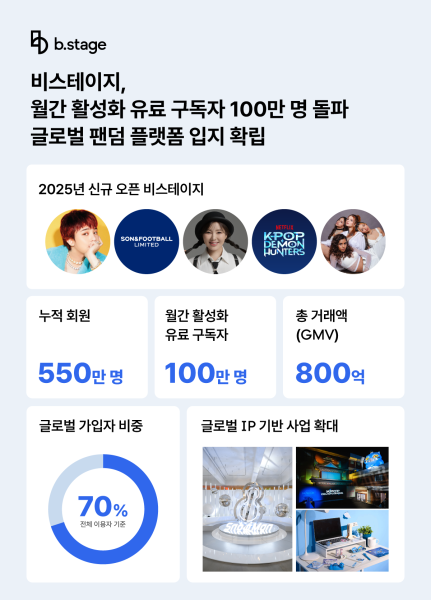 글로벌 팬덤 플랫폼 ‘비스테이지’, 월간 활성화 유료 구독자 100만 명 돌파
